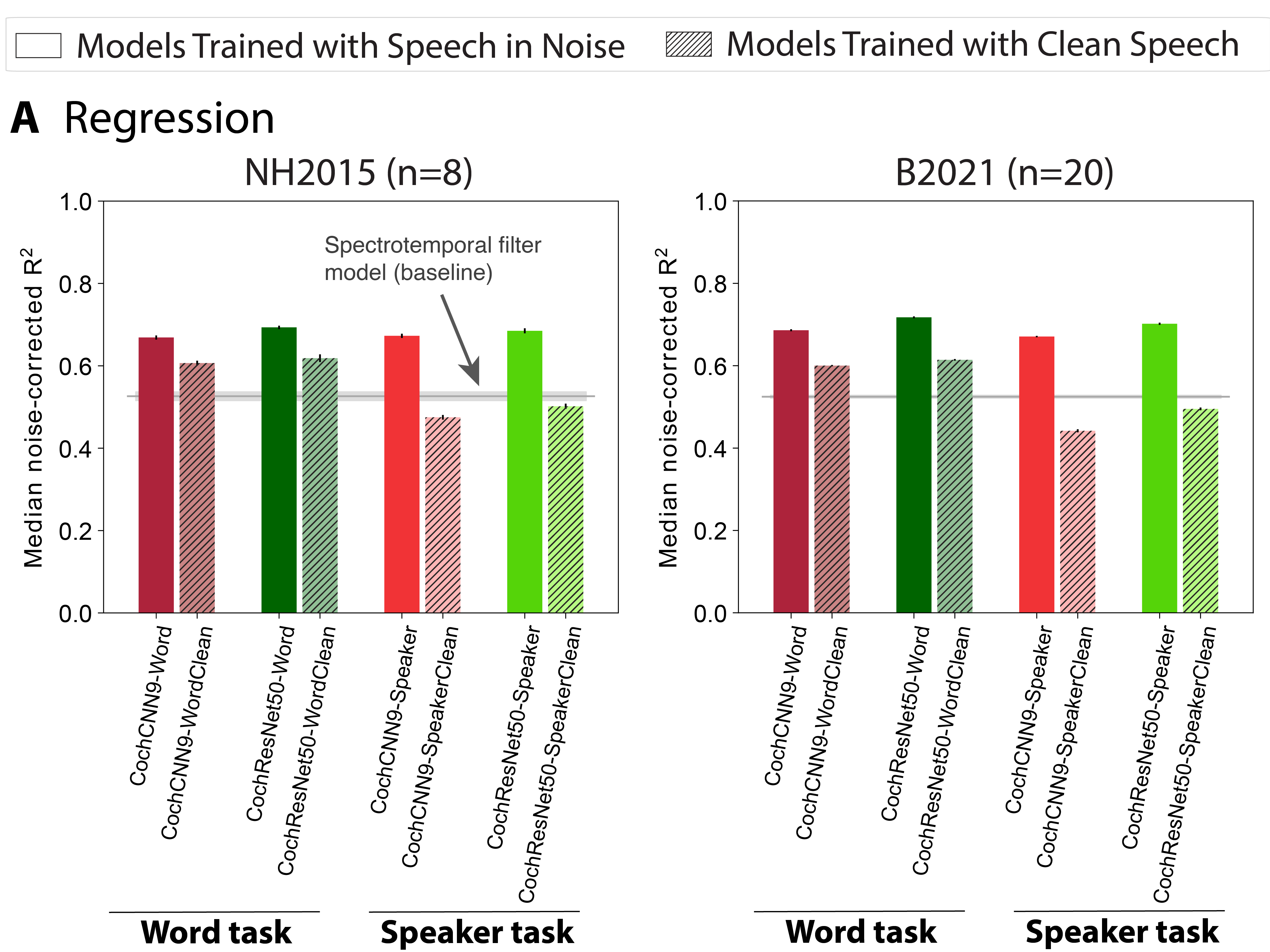 DNN Audio Models and Brain Similarity