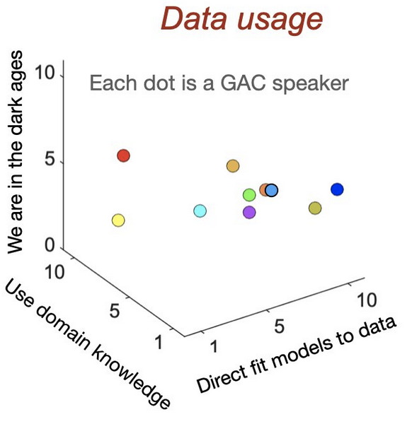 Survey on how to best use data for model building