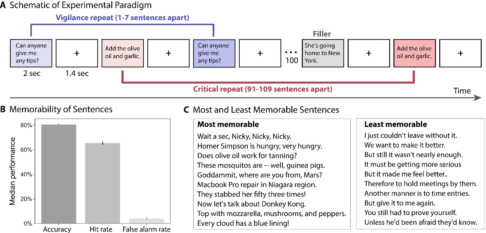 Sentence memorability and semantic distinctiveness