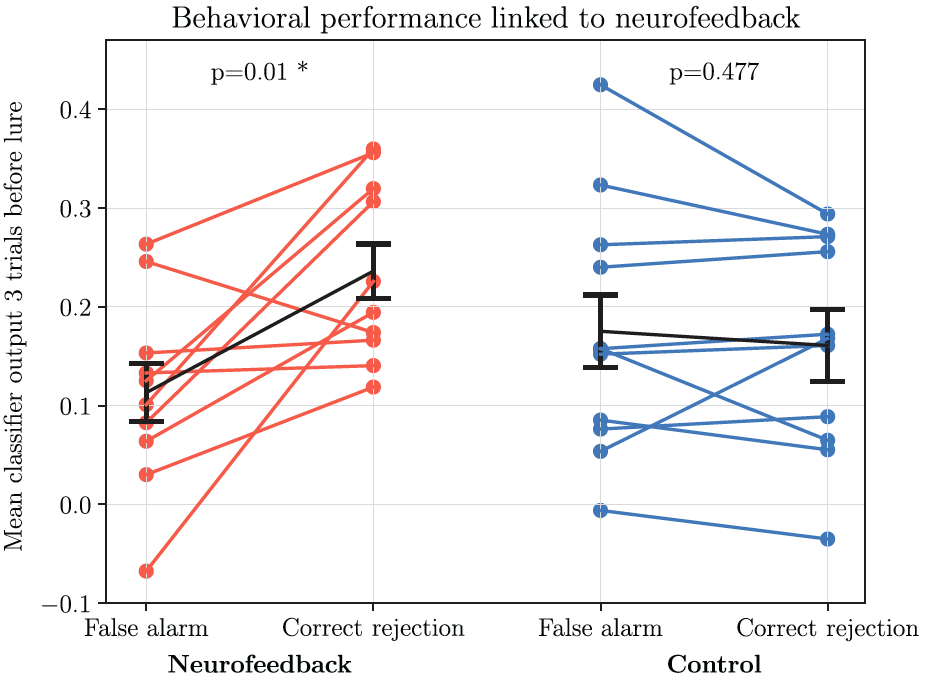 EEG neurofeedback decoding of attention