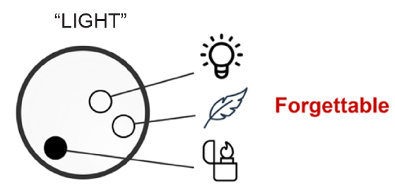 Word memorability and semantic specificity